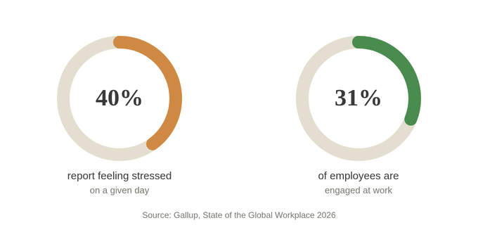 corporate burn out stats